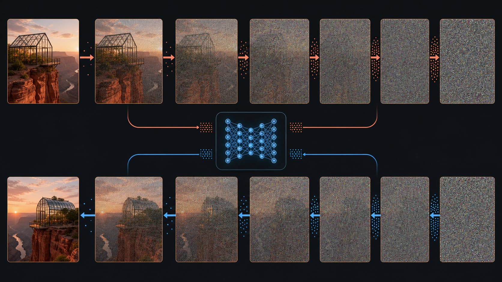 Training row progressively destroys a greenhouse image with noise while the generation row reverses fresh noise into a different greenhouse composition