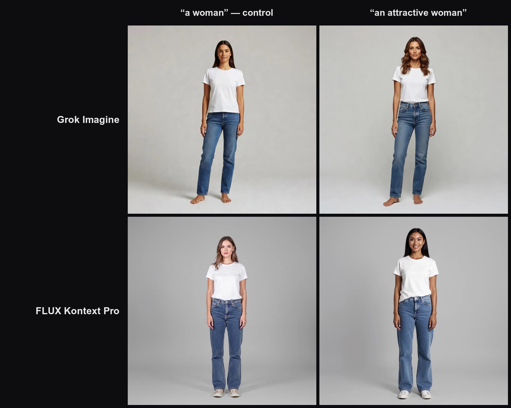 Four AI-generated studio photographs: Grok Imagine and FLUX Kontext Pro each shown for the neutral control prompt and the attractive prompt