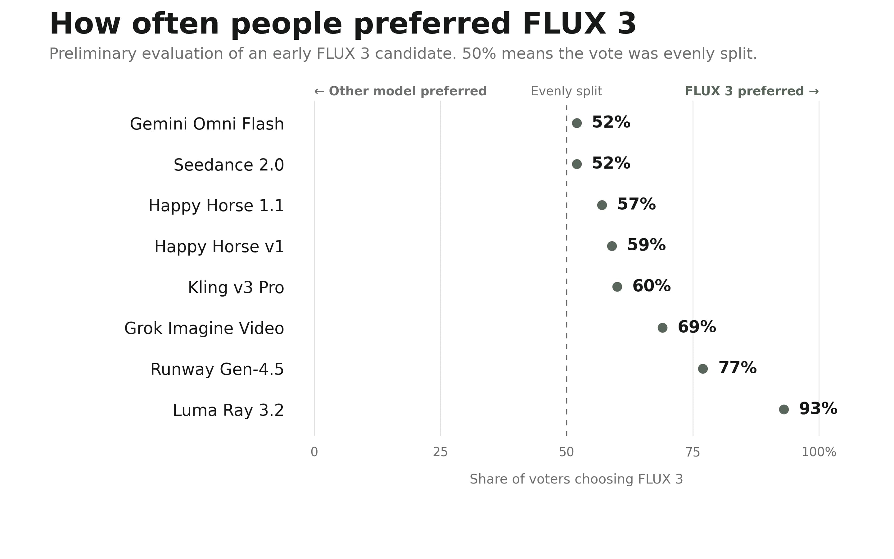 Black Forest Labs chart of preliminary human preference rates for FLUX 3 versus eight video models