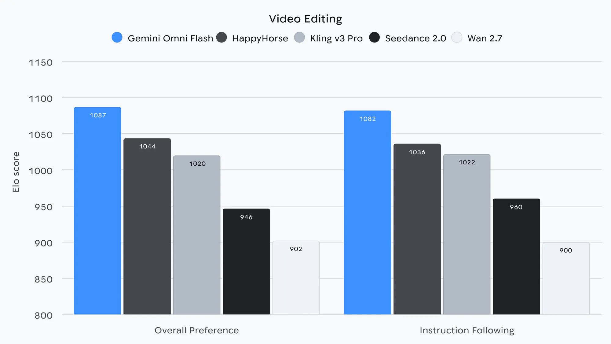 Bar chart of video editing Elo scores showing Gemini Omni Flash at 1087 overall preference and 1082 instruction following, ahead of HappyHorse, Kling v3 Pro, Seedance 2.0 and Wan 2.7