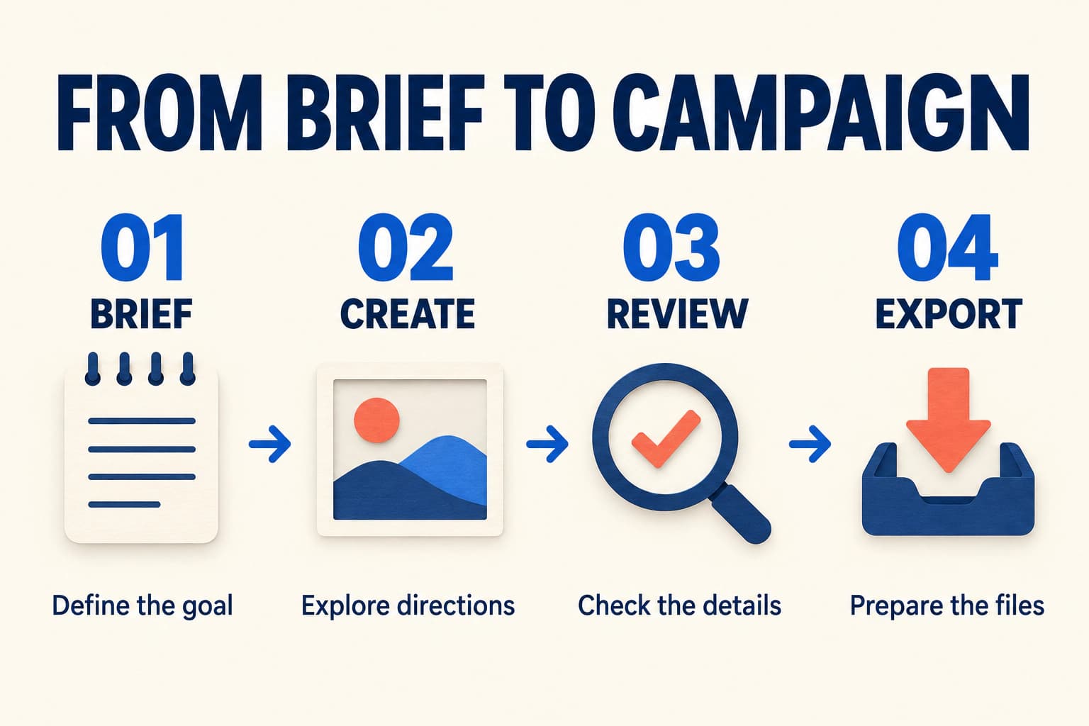 FROM BRIEF TO CAMPAIGN infographic with four numbered columns: Brief, Create, Review, and Export, each connected by a right-facing arrow.