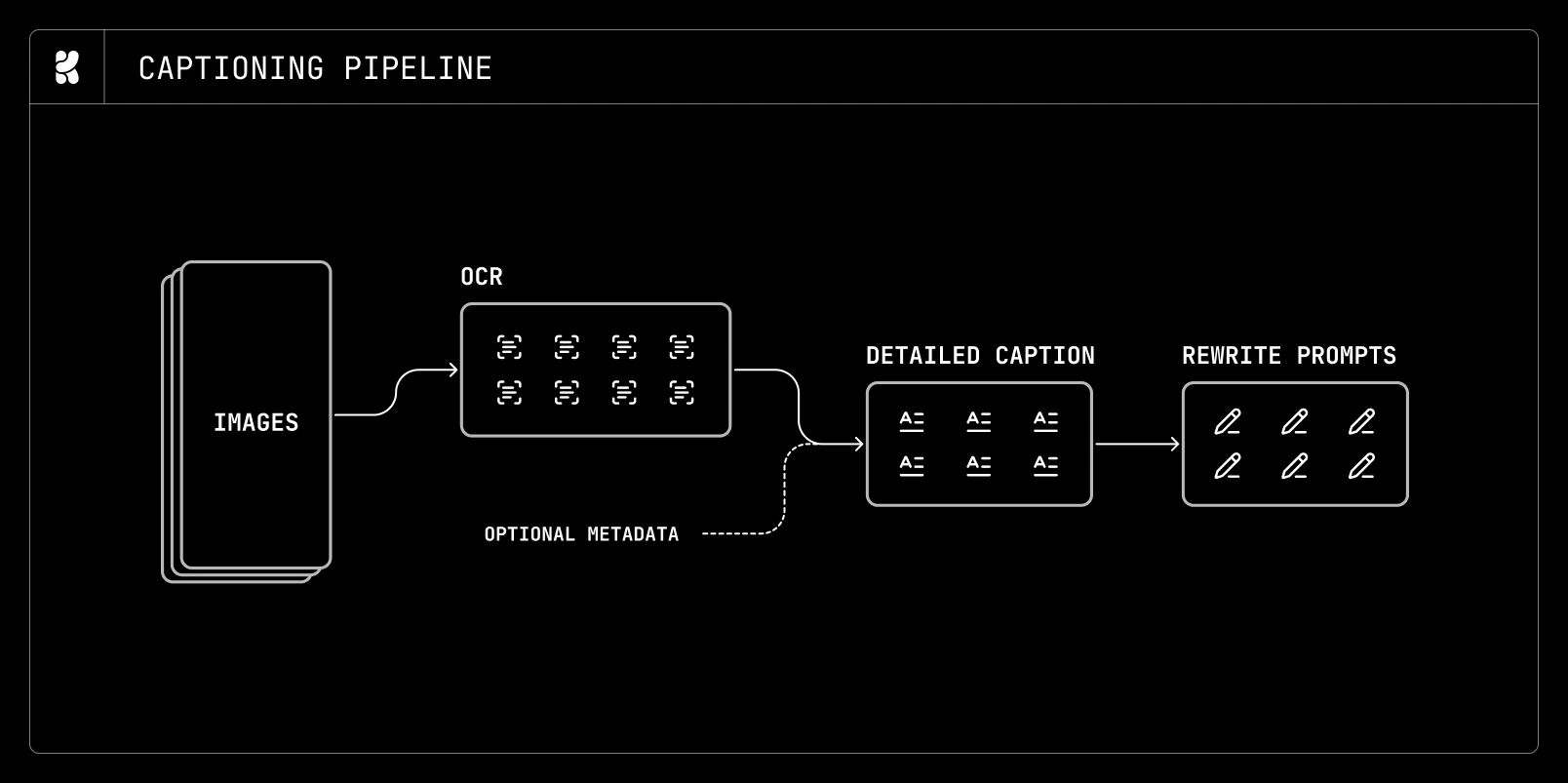 Krea diagram showing images passing through OCR and detailed captioning before prompts are rewritten