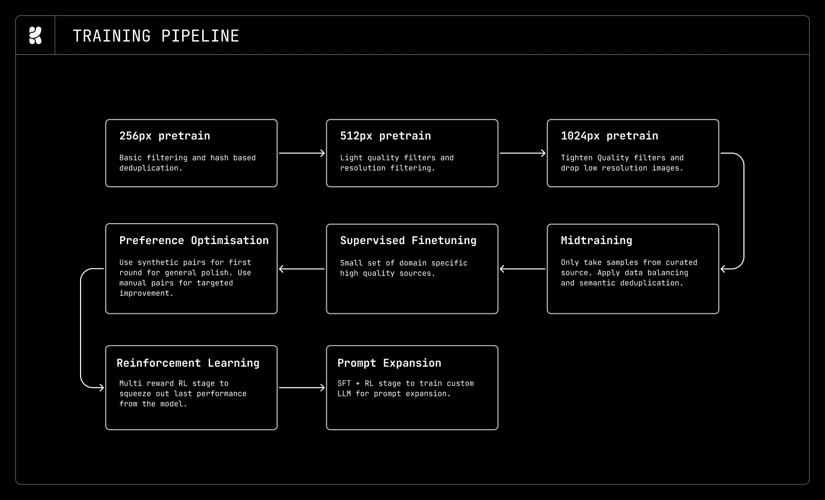 Krea 2 training pipeline from 256 pixel pretraining through midtraining, supervised fine-tuning, preference optimization, and reinforcement learning