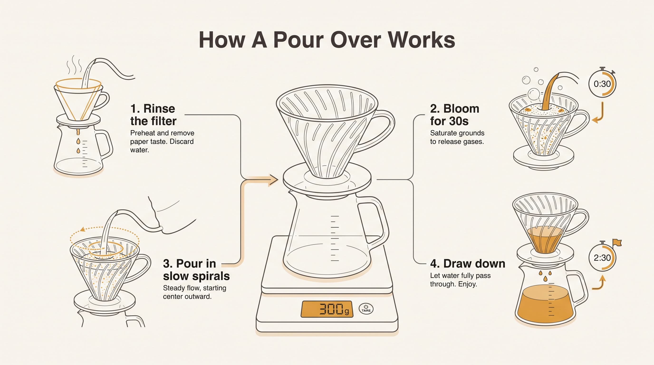 Clean line-art infographic of a pour-over coffee dripper on a scale with four numbered callout labels on a warm off-white background