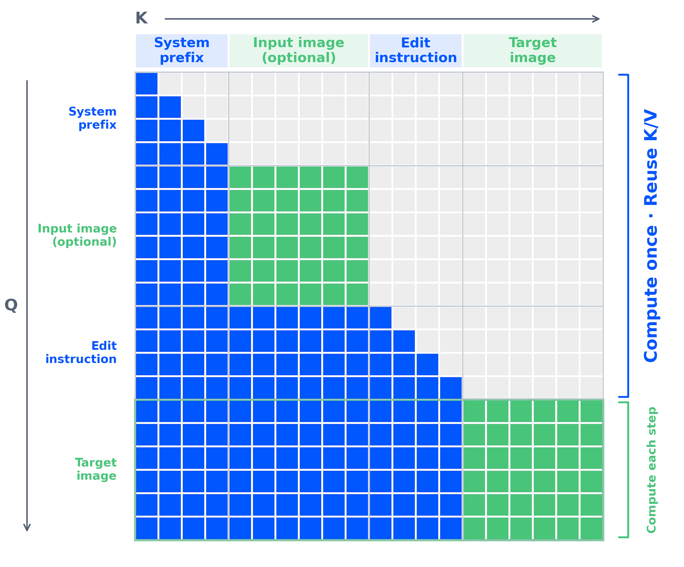 Qwen diagram showing system text, optional input images, edit instructions, and target image regions across denoising steps