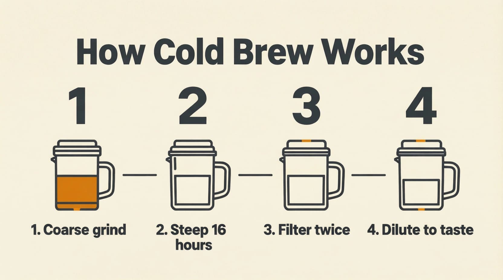 Flat vector infographic titled How Cold Brew Works, four numbered steps in one horizontal row on cream, each with a line-art brewing jug and the labels 1. Coarse grind, 2. Steep 16 hours, 3. Filter twice, 4. Dilute to taste