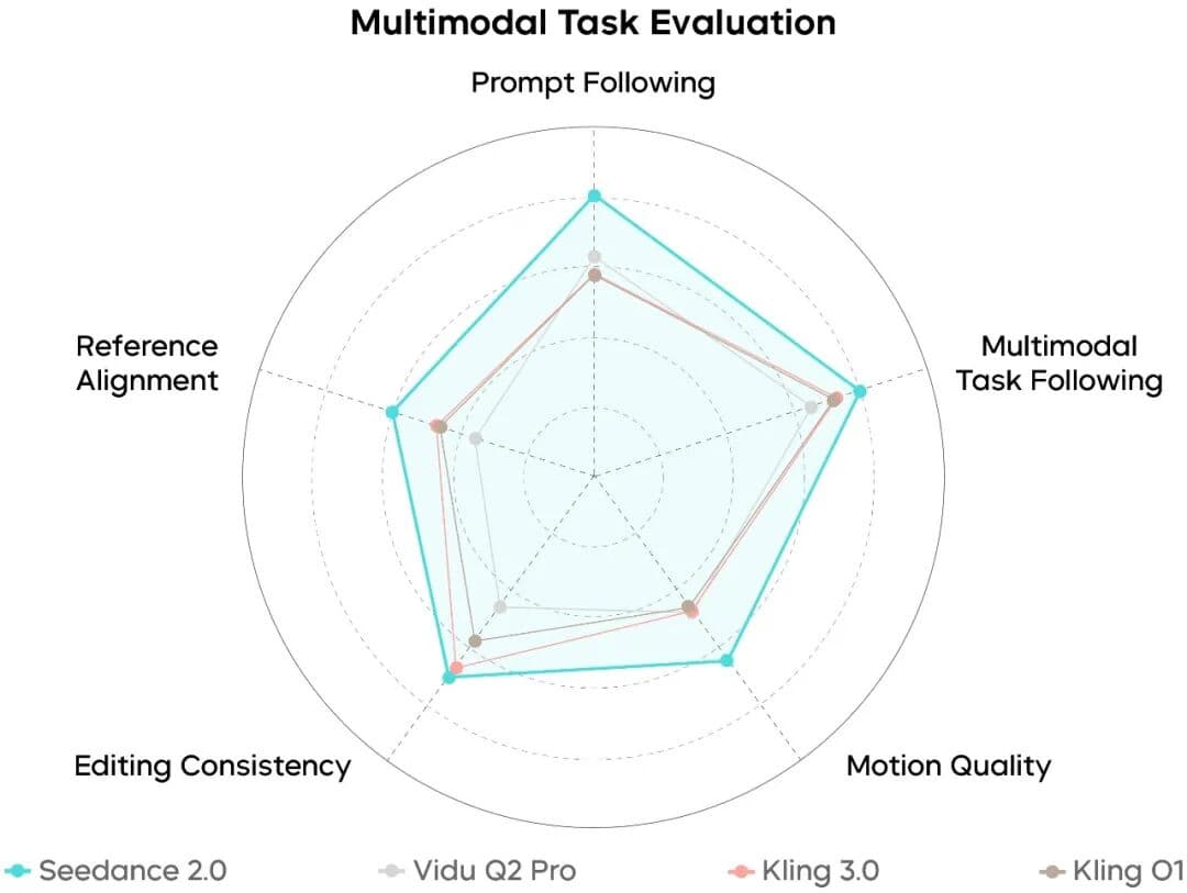 ByteDance radar chart comparing Seedance 2.0 with other models on prompt following, reference alignment, editing consistency, motion quality, and multimodal task following