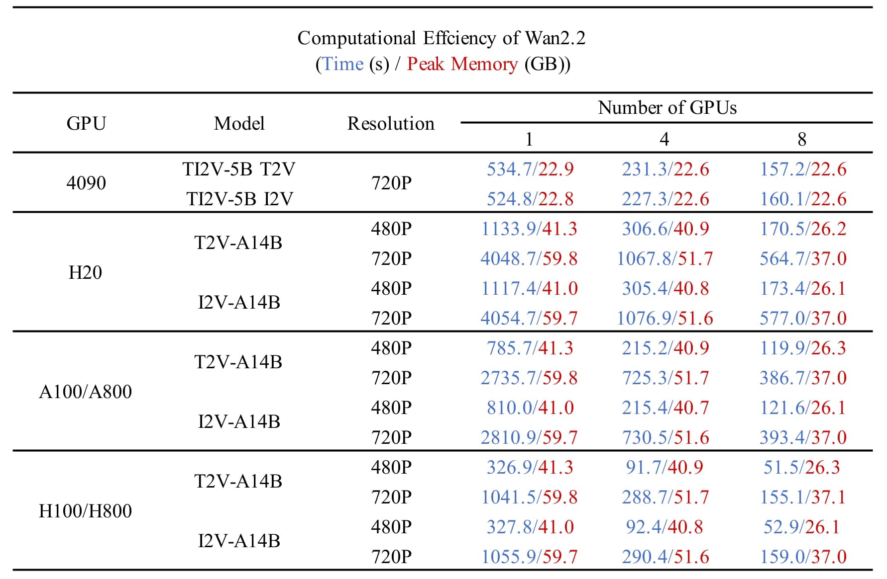 Alibaba's published Wan 2.2 efficiency table listing generation time and peak GPU memory across 4090, H20, A100 and H100 configurations